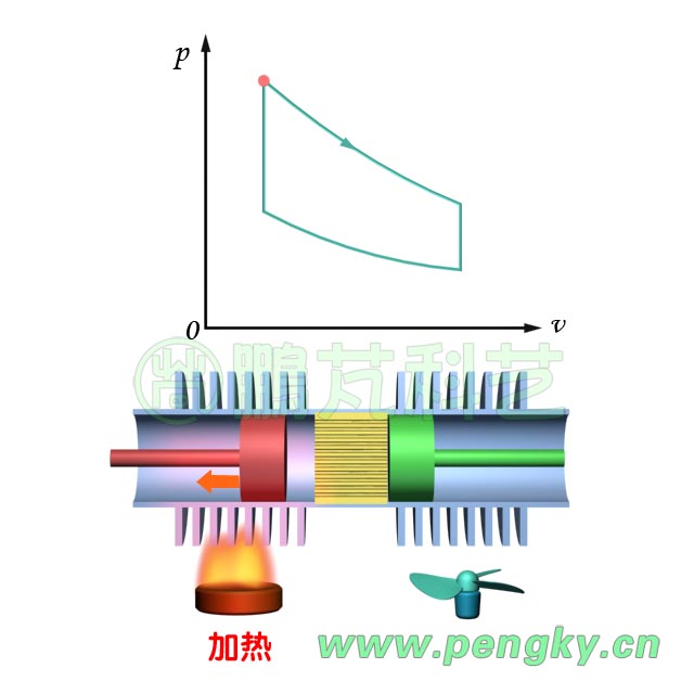 斯特林循環(huán)——加熱等溫膨脹
